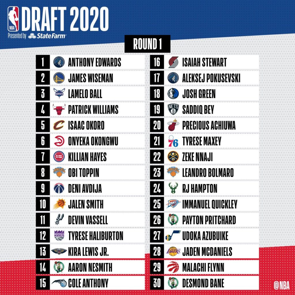 Le tableau complet de la draft NBA Basket 221